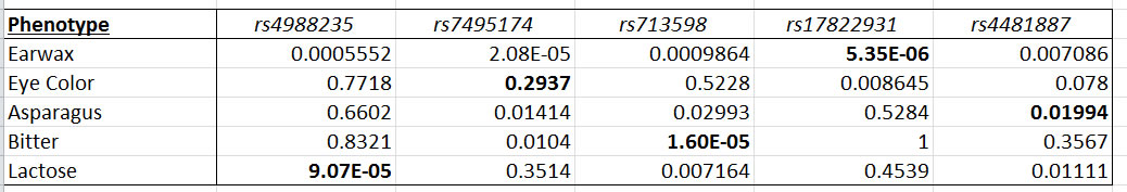 allelic pvalues